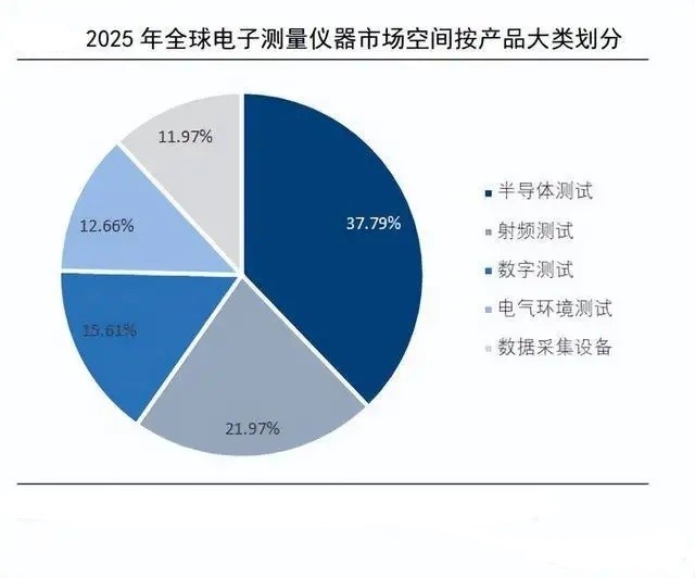 2025年全球电子测量仪器行业市场规模将达172.4亿美元 市场趋势与前景分析